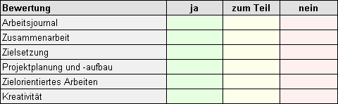 Bewertungstabelle